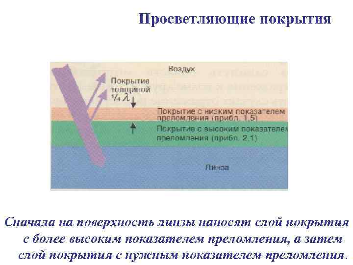 Просветляющие покрытия Сначала на поверхность линзы наносят слой покрытия с более высоким показателем преломления,