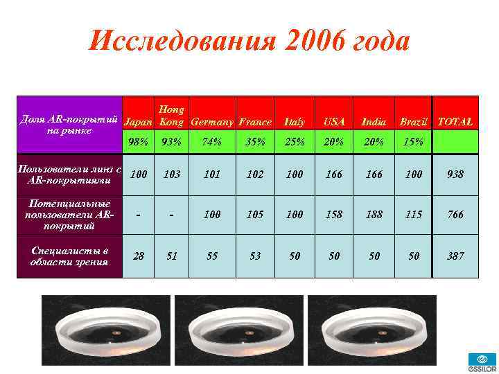 Исследования 2006 года Hong Доля AR-покрытий Japan Kong Germany France на рынке 98% 93%