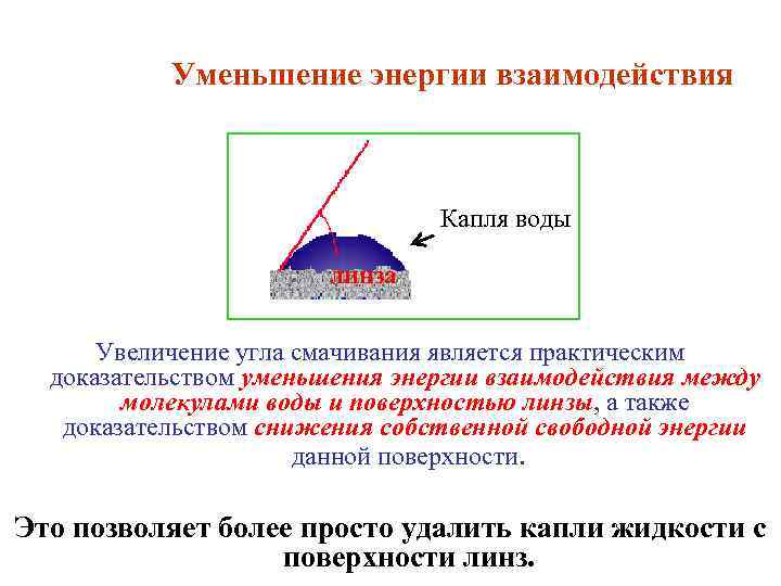 Уменьшение энергии взаимодействия Капля воды линза Увеличение угла смачивания является практическим доказательством уменьшения энергии