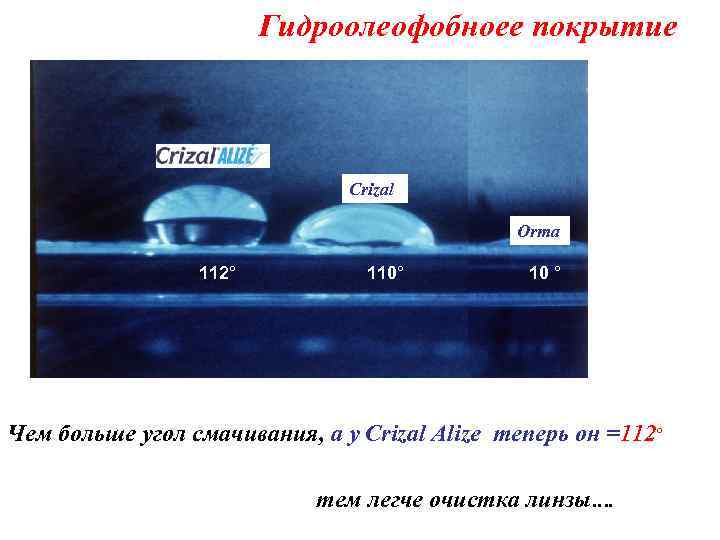 Гидроолеофобноее покрытие Crizal Orma 112° 110° 10 ° Чем больше угол смачивания, а у