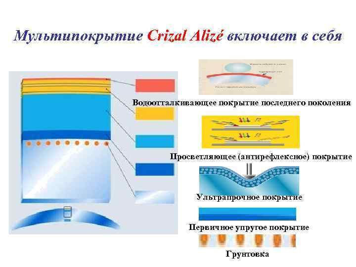 Мультипокрытие Crizal Alizé включает в себя Водоотталкивающее покрытие последнего поколения Просветляющее (антирефлексное) покрытие Ультрапрочное