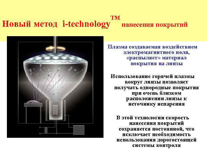 Новый метод i-technology TM нанесения покрытий Плазма создаваемая воздействием электромагнитного поля, «распыляет» материал покрытия