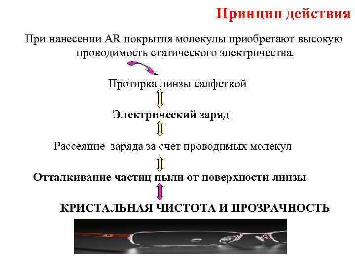 Принцип действия При нанесении AR покрытия молекулы приобретают высокую проводимость статического электричества. Протирка линзы