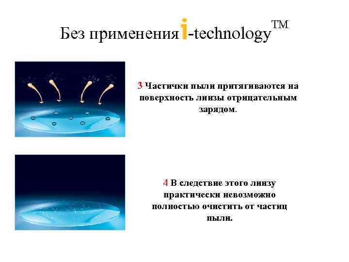Без применения -technology TM 3 Частички пыли притягиваются на поверхность линзы отрицательным зарядом. 4