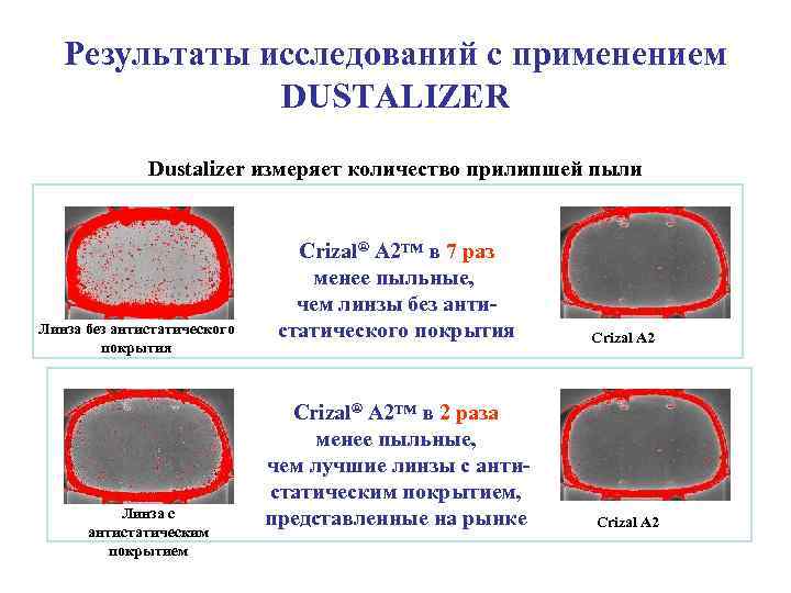 Результаты исследований с применением DUSTALIZER Dustalizer измеряет количество прилипшей пыли Линза без антистатического покрытия
