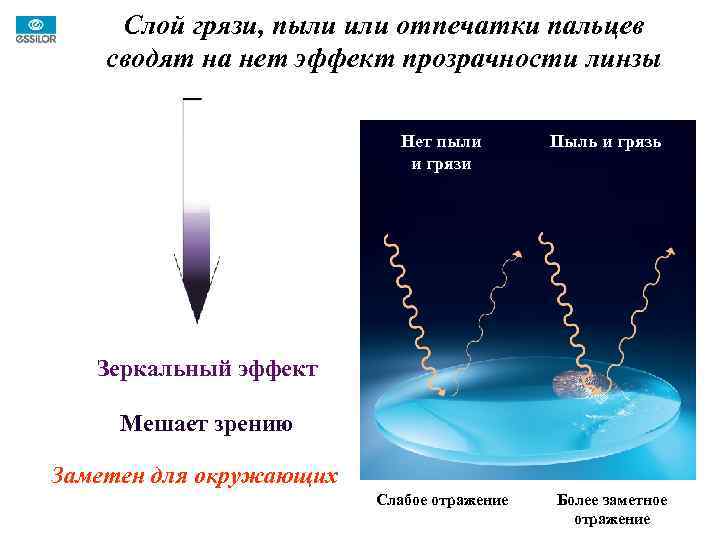 Слой грязи, пыли или отпечатки пальцев сводят на нет эффект прозрачности линзы Нет пыли