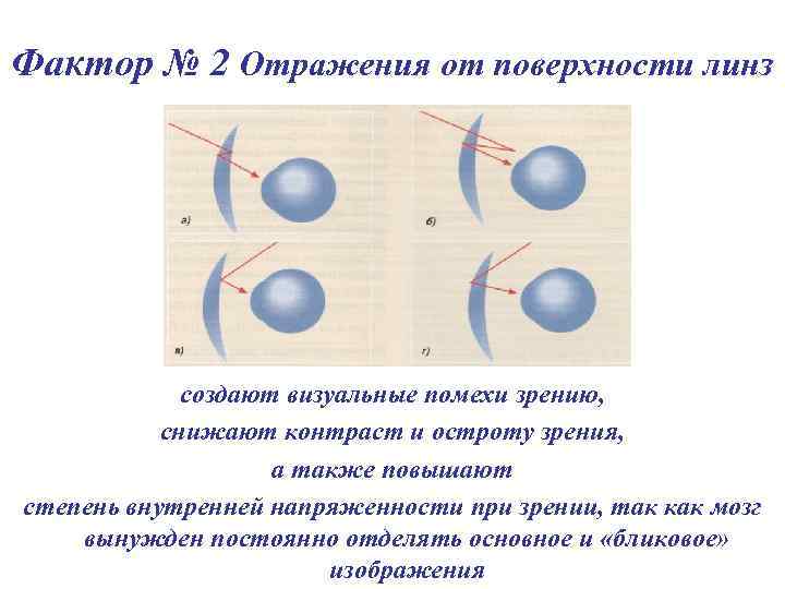 Фактор № 2 Отражения от поверхности линз создают визуальные помехи зрению, снижают контраст и