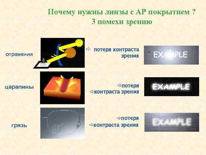 Почему нужны линзы с АР покрытием ? 3 помехи зрению отражения царапины грязь ð