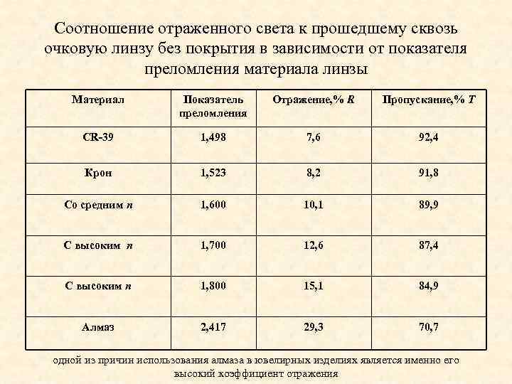 Оптические покрытия. Оптические материалы показатели преломления очковые линзы. Коэффициенты отражения материалов. Степень отражения.