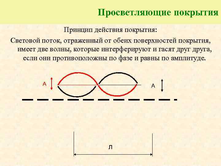 Просветляющие покрытия Принцип действия покрытия: Световой поток, отраженный от обеих поверхностей покрытия, имеет две