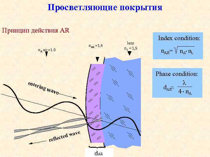 Просветляющие покрытия Принцип действия AR n. AR =1, 4 n. A air =1 0