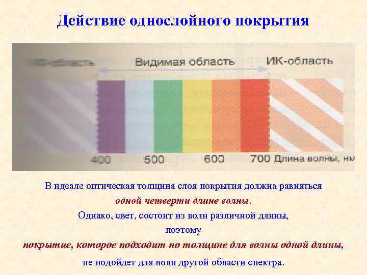 Действие однослойного покрытия В идеале оптическая толщина слоя покрытия должна равняться одной четверти длине