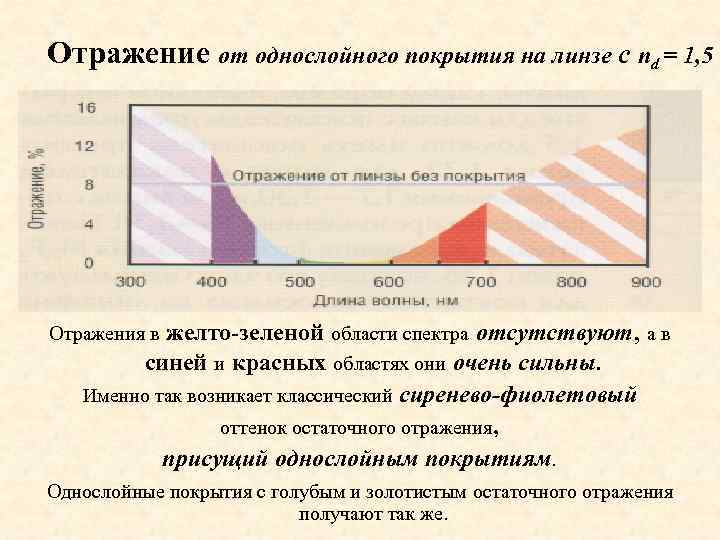 Отражение от однослойного покрытия на линзе с nd = 1, 5 желто-зеленой области спектра