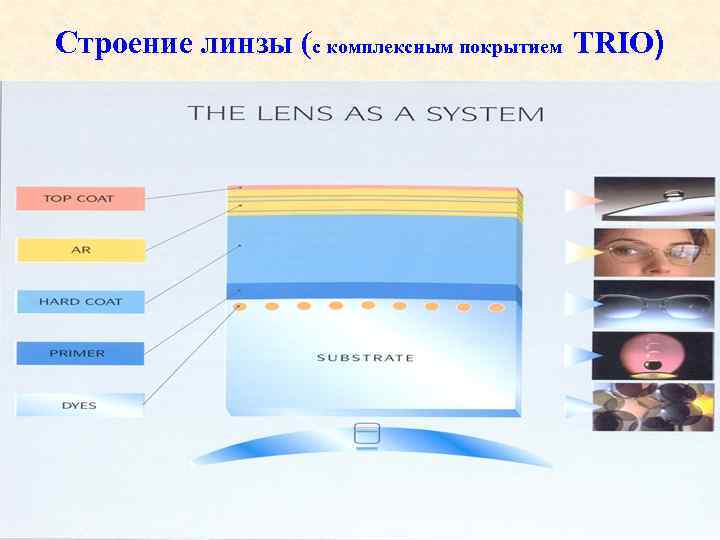 Строение линзы (с комплексным покрытием TRIO) 
