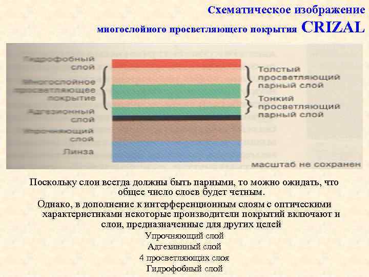 Cхематическое изображение многослойного просветляющего покрытия CRIZAL Поскольку слои всегда должны быть парными, то можно