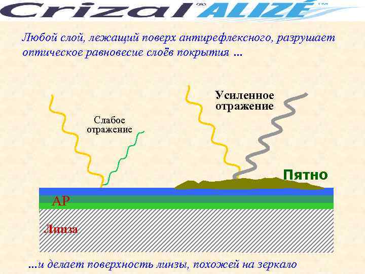 Любой слой, лежащий поверх антирефлексного, разрушает оптическое равновесие слоёв покрытия … Усиленное отражение Слабое