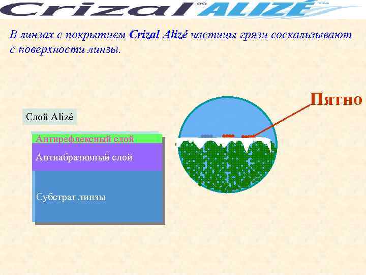 В линзах с покрытием Crizal Alizé частицы грязи соскальзывают с поверхности линзы. Пятно Слой