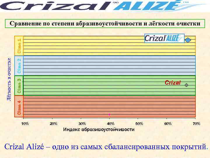 Сравнение по степени абразивоустойчивости и лёгкости очистки Class 2 Class 3 Crizal Class 4