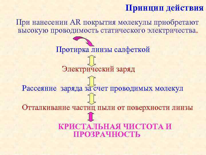 Принцип действия При нанесении AR покрытия молекулы приобретают высокую проводимость статического электричества. Протирка линзы