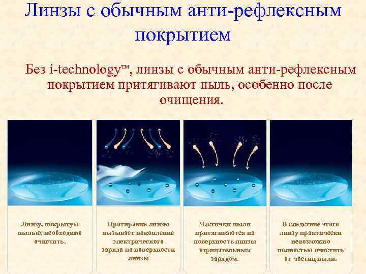 Линзы с обычным анти-рефлексным покрытием Без i-technology , линзы с обычным анти-рефлексным покрытием притягивают