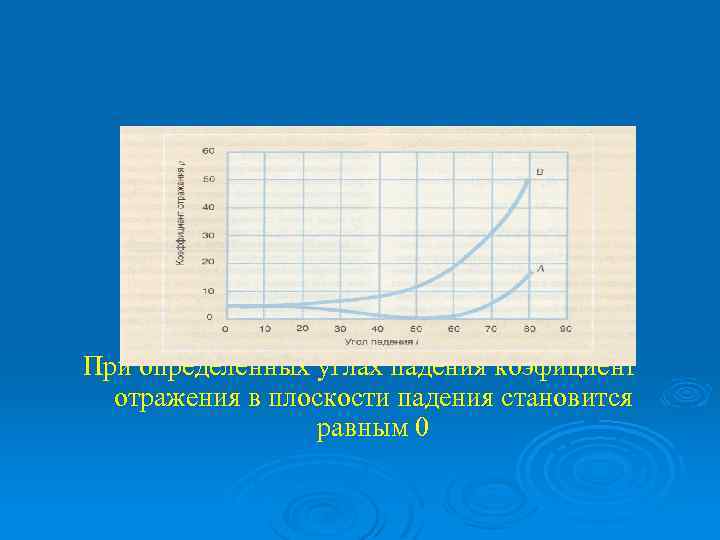 При определенных углах падения коэфициент отражения в плоскости падения становится равным 0 