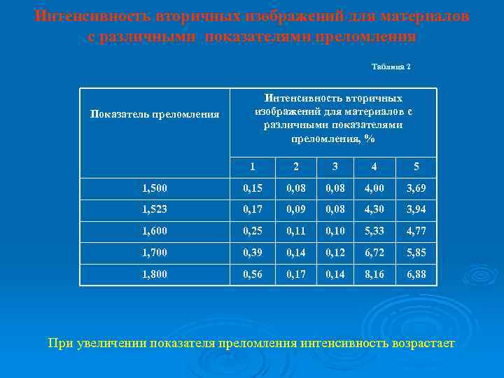 Одним из условий получения точечного изображения является то что показатель преломления линзы