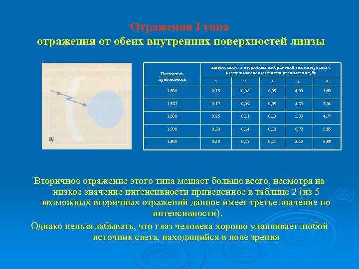 Отражения I типа отражения от обеих внутренних поверхностей линзы Показатель преломления Интенсивность вторичных изображений