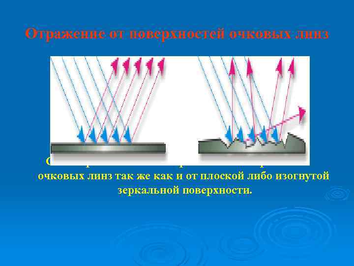 Отражение от поверхностей очковых линз Свет отражается от полированных поверхностей очковых линз так же