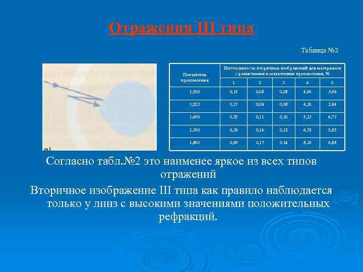 Отражения III типа Таблица № 2 Показатель преломления Интенсивность вторичных изображений для материалов с