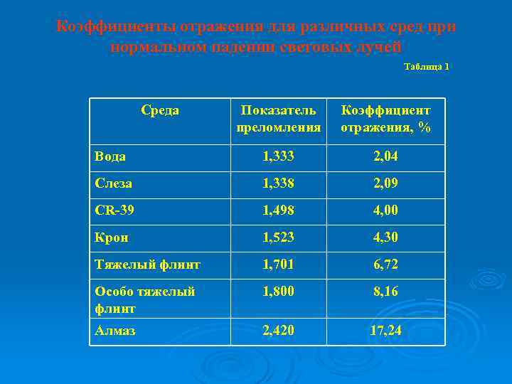 Коэффициенты отражения для различных сред при нормальном падении световых лучей Таблица 1 Среда Показатель