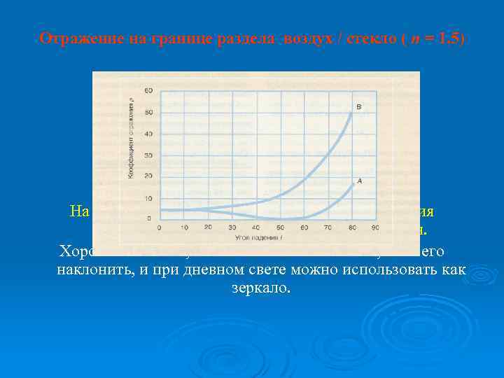 Отражение на границе раздела воздух / стекло ( n = 1, 5) На графике