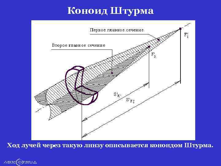 Коноид Штурма Ход лучей через такую линзу описывается коноидом Штурма. 