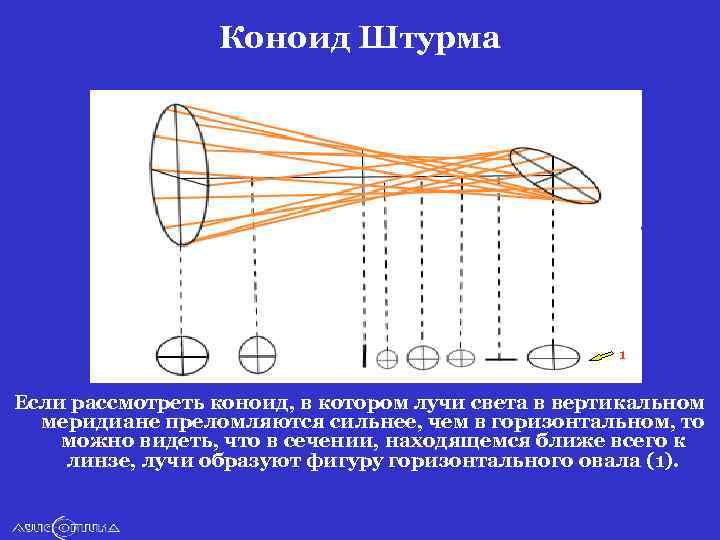 Коноид Штурма 1 Если рассмотреть коноид, в котором лучи света в вертикальном меридиане преломляются