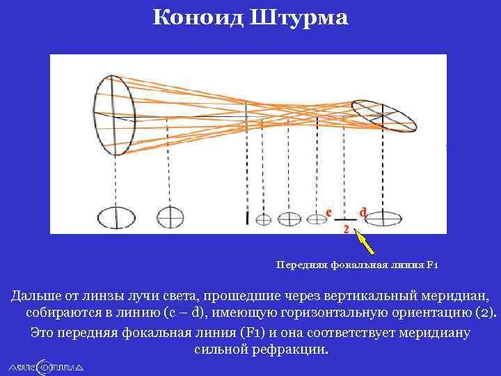 Коноид Штурма с d 2 Передняя фокальная линия F 1 Дальше от линзы лучи