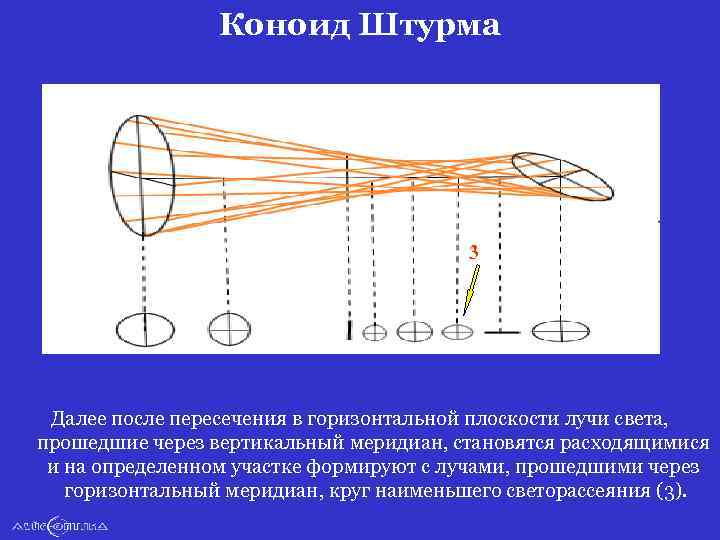 Коноид Штурма 3 Далее после пересечения в горизонтальной плоскости лучи света, прошедшие через вертикальный