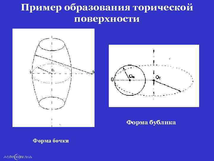 Пример образования торической поверхности Форма бублика Форма бочки 