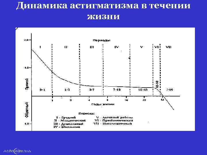 Динамика астигматизма в течении жизни 