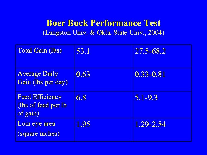 Boer Buck Performance Test (Langston Univ. & Okla. State Univ. , 2004) Total Gain