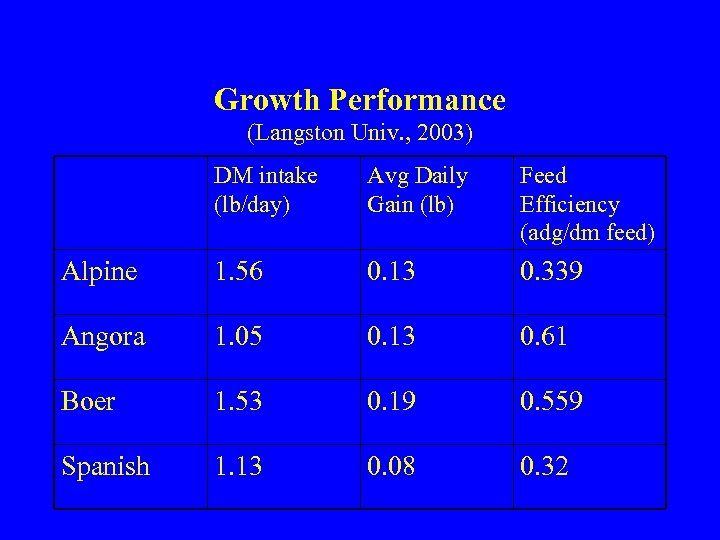 Growth Performance (Langston Univ. , 2003) DM intake (lb/day) Avg Daily Gain (lb) Feed