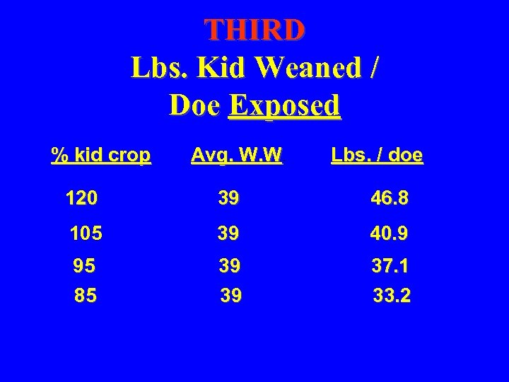 THIRD Lbs. Kid Weaned / Doe Exposed % kid crop Avg. W. W. Lbs.
