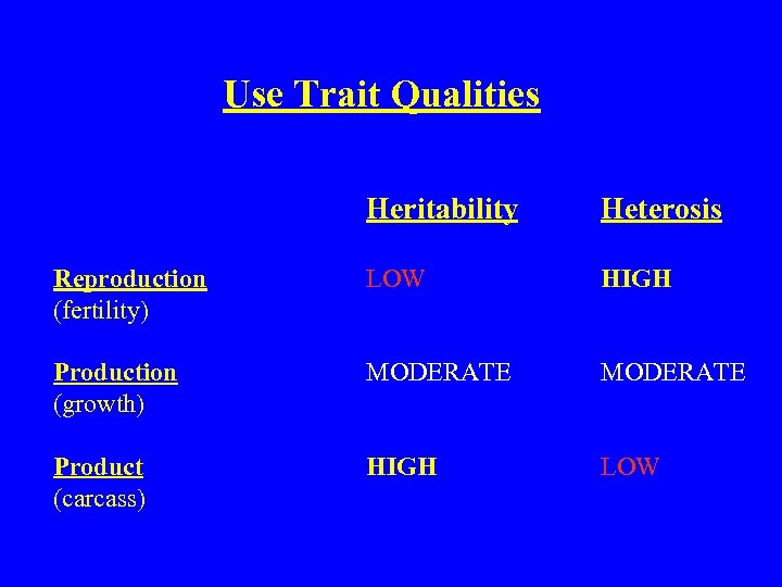 Use Trait Qualities Heritability Heterosis Reproduction (fertility) LOW HIGH Production (growth) MODERATE Product (carcass)