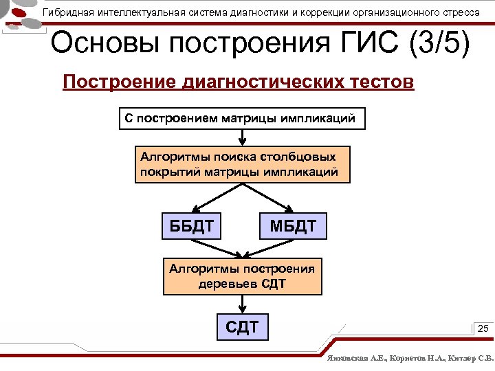 Гибридная интеллектуальная система диагностики и коррекции организационного стресса Основы построения ГИС (3/5) Построение диагностических