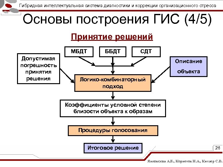 Гибридная интеллектуальная система диагностики и коррекции организационного стресса Основы построения ГИС (4/5) Принятие решений