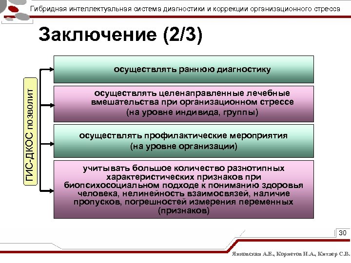 Гибридная интеллектуальная система диагностики и коррекции организационного стресса Заключение (2/3) ГИС-ДКОС позволит осуществлять раннюю