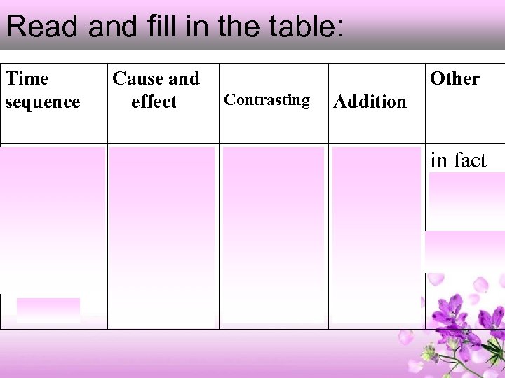 Read and fill in the table: Time sequence Cause and Contrasting effect Other During