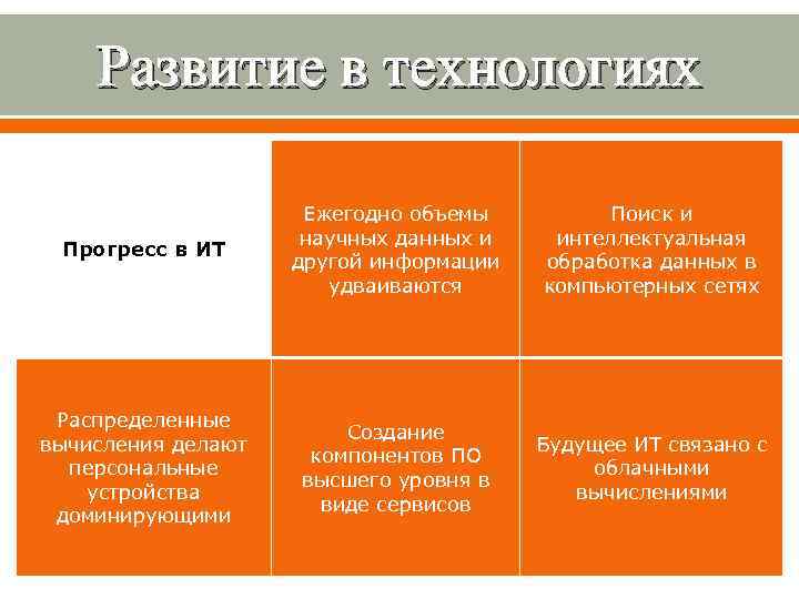 Развитие в технологиях Прогресс в ИТ Ежегодно объемы научных данных и другой информации удваиваются