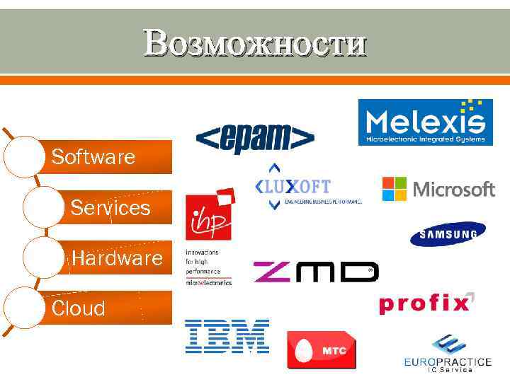 Возможности Software Services Hardware Cloud 