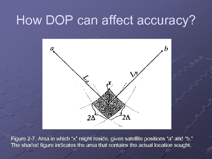 How DOP can affect accuracy? Figure 2 -7. Area in which “x” might reside,