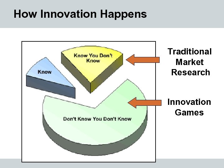 How Innovation Happens Traditional Market Research Innovation Games 