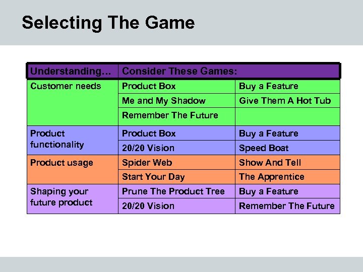 Selecting The Game Understanding… Consider These Games: Customer needs Product Box Buy a Feature